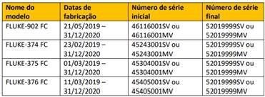 Fluke anuncia RECALL de Alicates Amperímetros